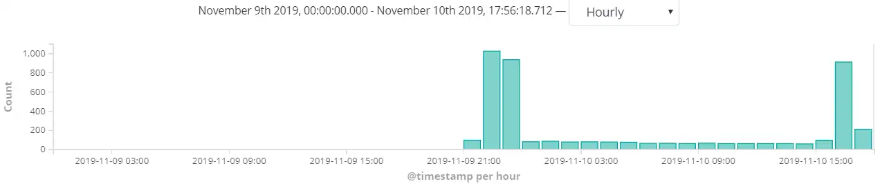 Google Tag Manager event debugging dashboard